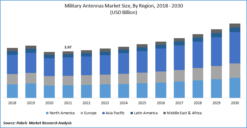 Military Antennas Market Size