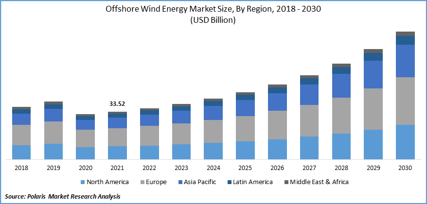 Offshore Wind Energy Market Size