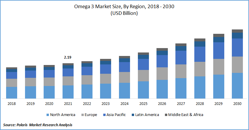 Omega 3 Market Market Size Report, 2022 - 2030