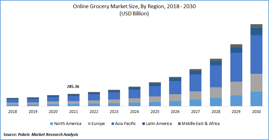 Walmart dominates online grocery market