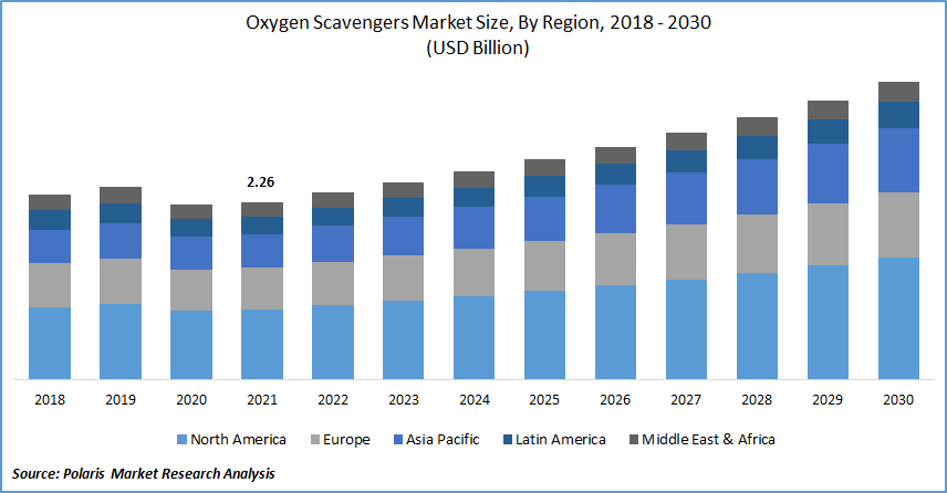 Oxygen Scavengers Market Size