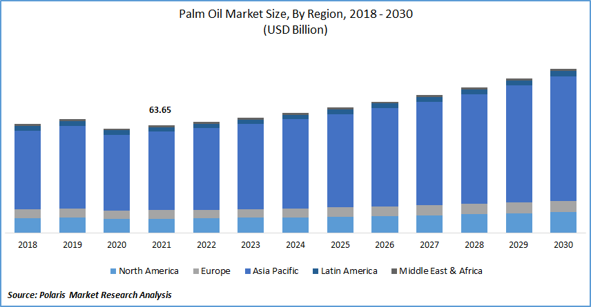 Palm Oil Market Size
