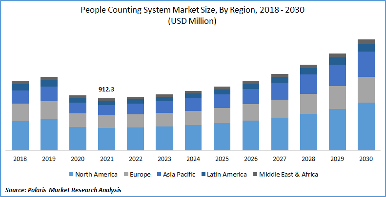 People Counting System Market Size