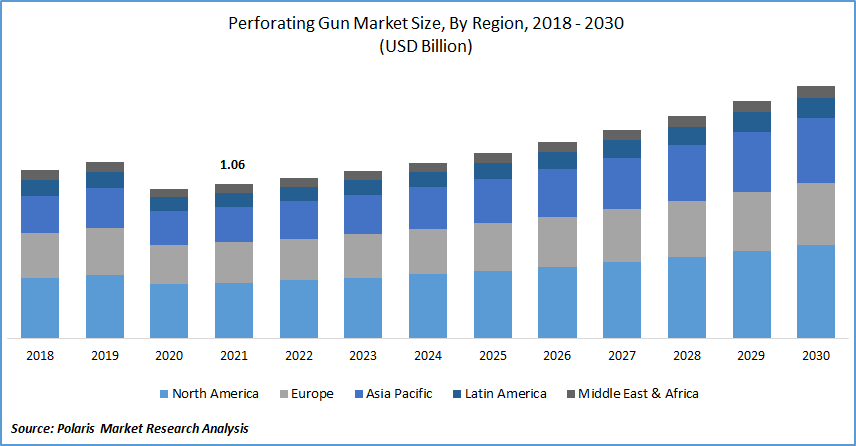 Perforating Gun Market Size