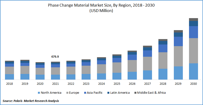 Phase Change Material Market Size