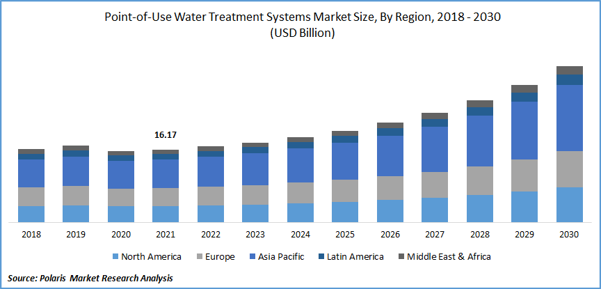 Point-of-Use Water Treatment Systems Market Size