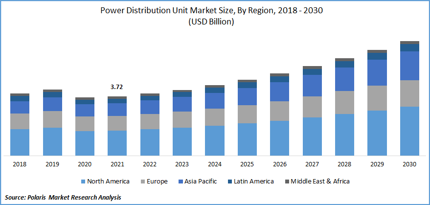 Power Distribution Unit Market Size