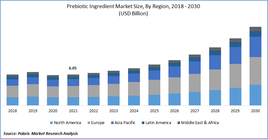 Prebiotic Ingredients Market Size, Share