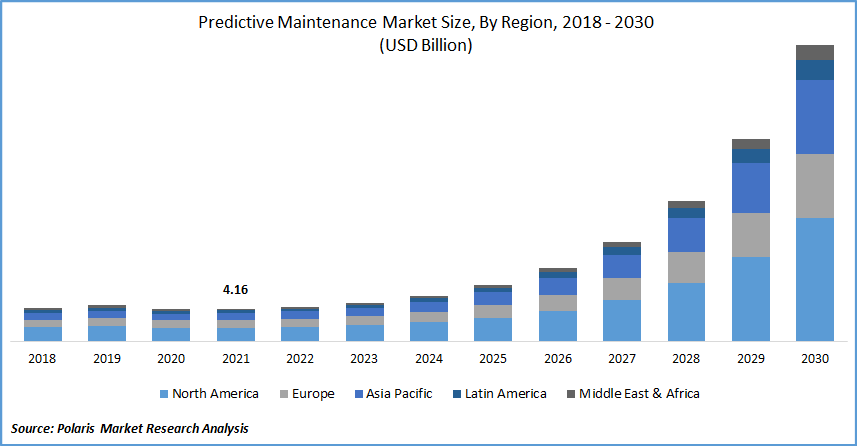 Predictive Maintenance Market Size