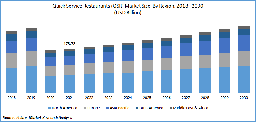 Quick Service Restaurants (QSR) Market Size