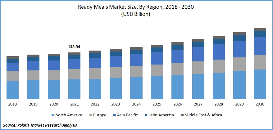Ready Meals Market size