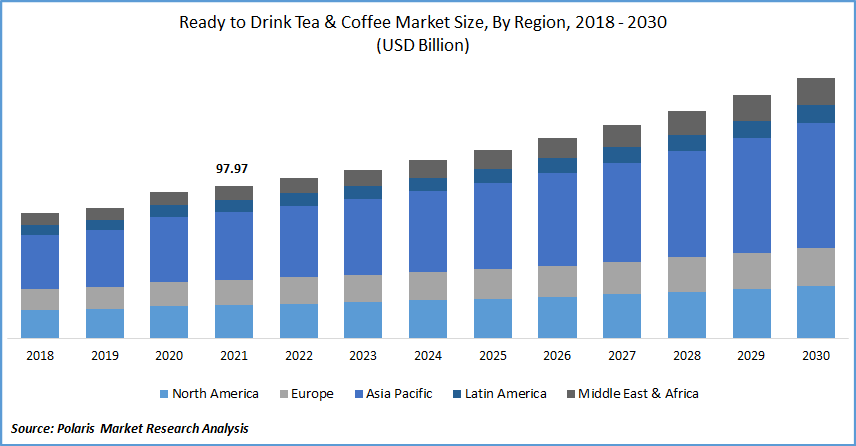 Ready to Drink Tea & Coffee Market Size