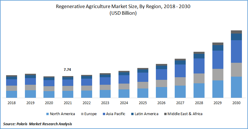 Regenerative Agriculture Market Forecasted to Grow at 15.6% CAGR