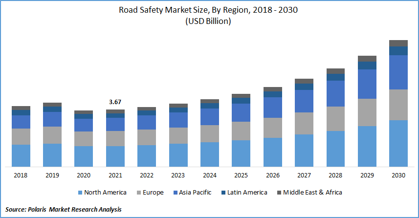 Road Safety Market Size
