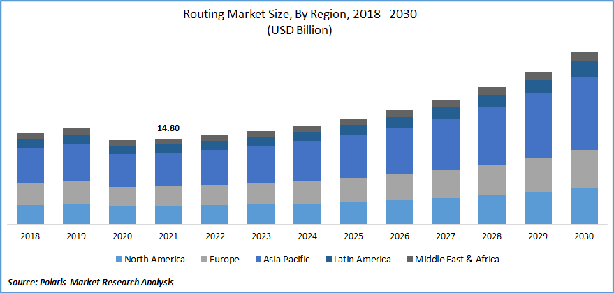 Routing Market Share