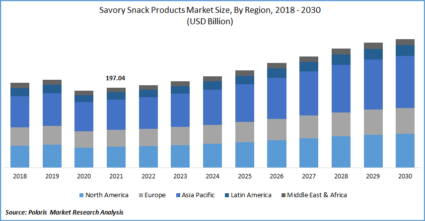 Savory Snack Products Market Size