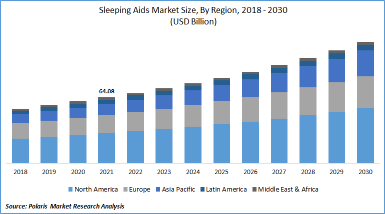 Sleeping Aids Market Size
