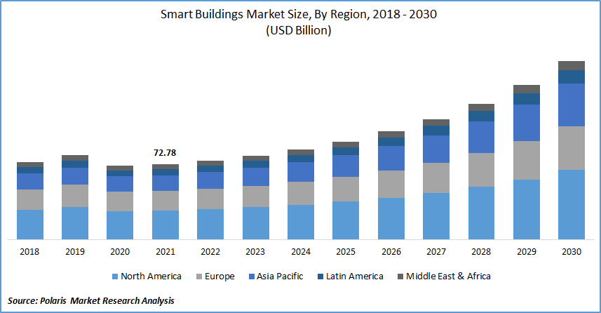 Smart Building Market Size