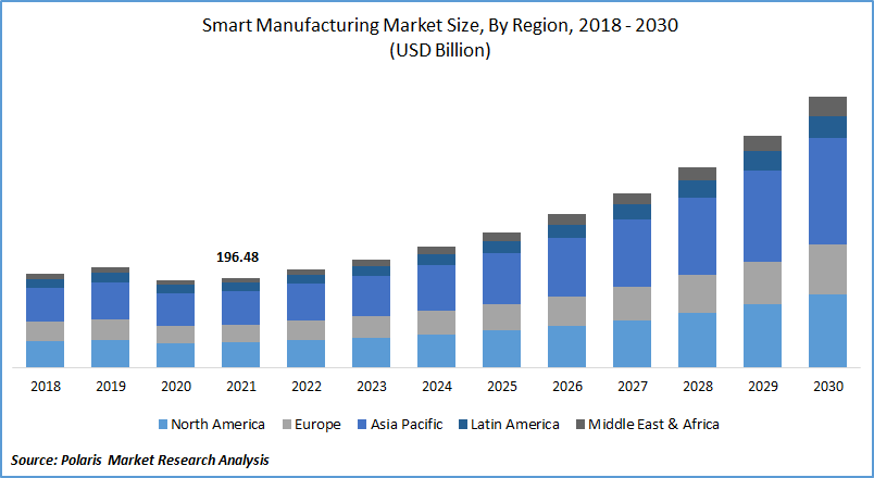 Smart Manufacturing Market Size