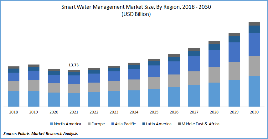 Smart Water Management Market Size