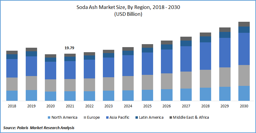 Soda Ash Market Size