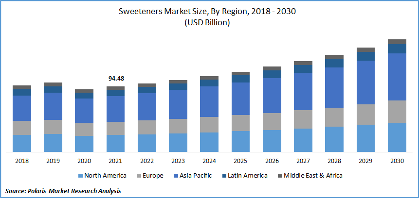 Sweeteners Market Size