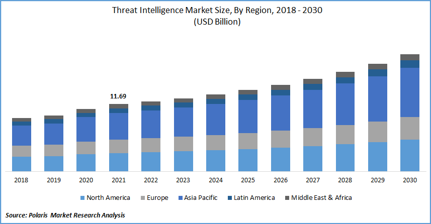 Threat Intelligence Market Size