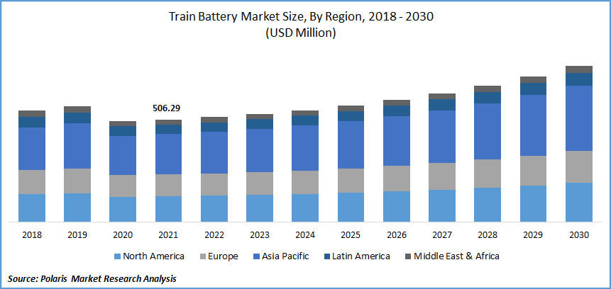 Train Battery Market Size