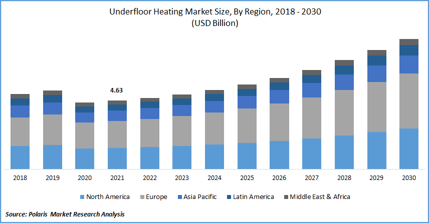 Underfloor Heating Market Size