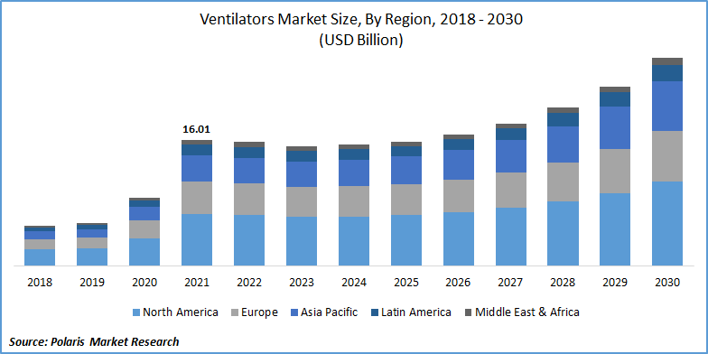 Ventilators Market Size