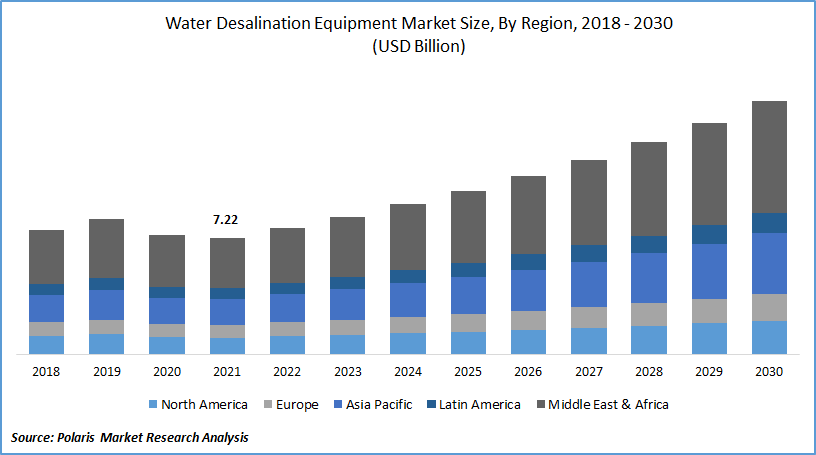 Water Desalination Equipment Market Size
