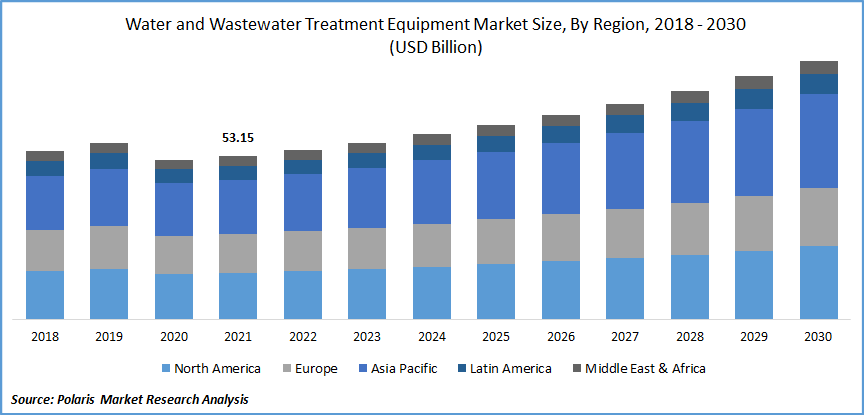 Water and Wastewater Treatment Equipment Market Size