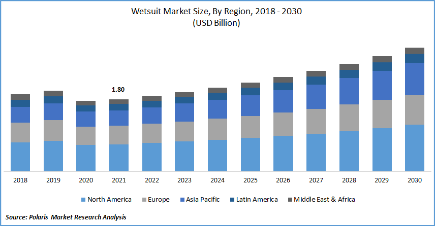 Wetsuit Market Size