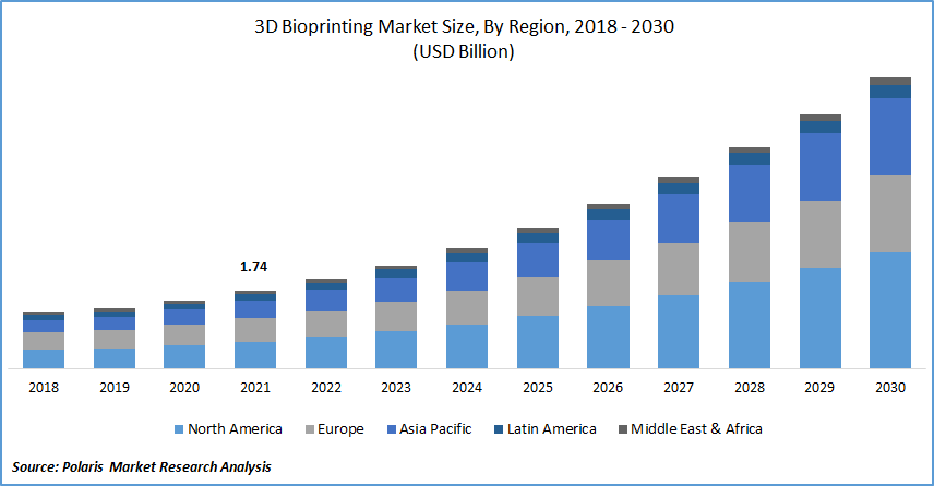 3D Bioprinting Market Size