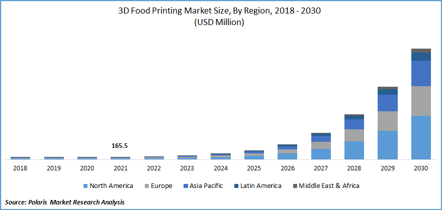 3D Food Printing Market Size