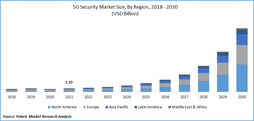 5G Security Market Share