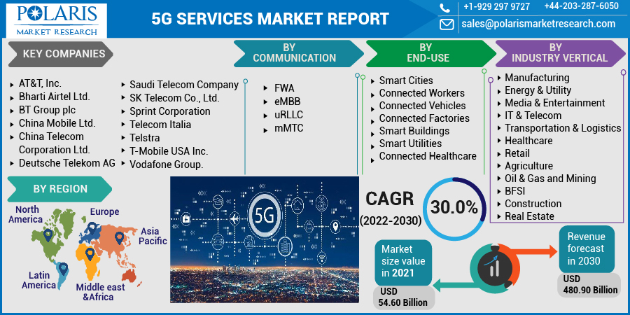 5G Services Market