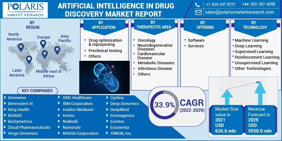 Artificial Intelligence in Drug Discovery Market