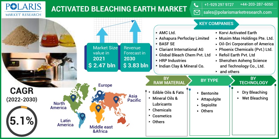 Activated Bleaching Earth Market