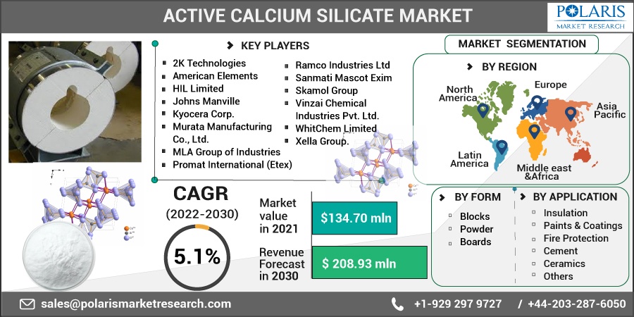 Active Calcium Silicate Market
