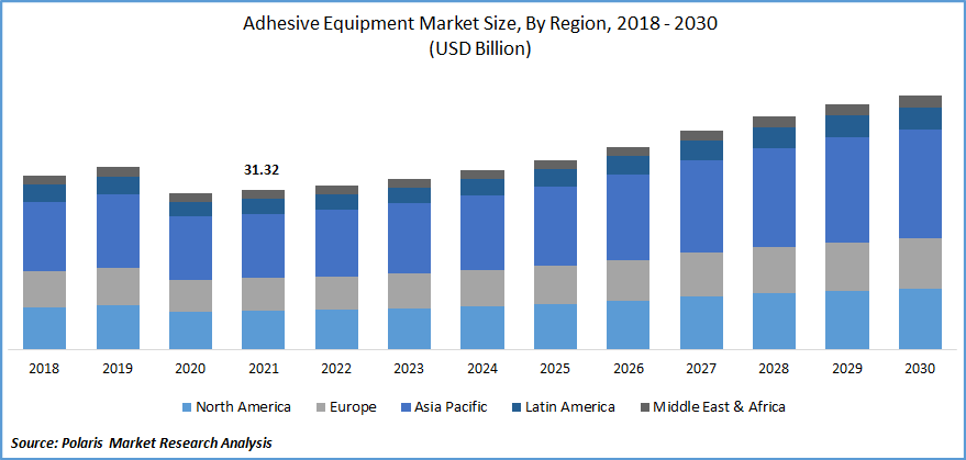 Adhesive Equipment Market Size
