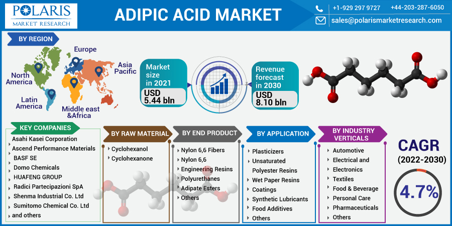 Adipic Acid Market