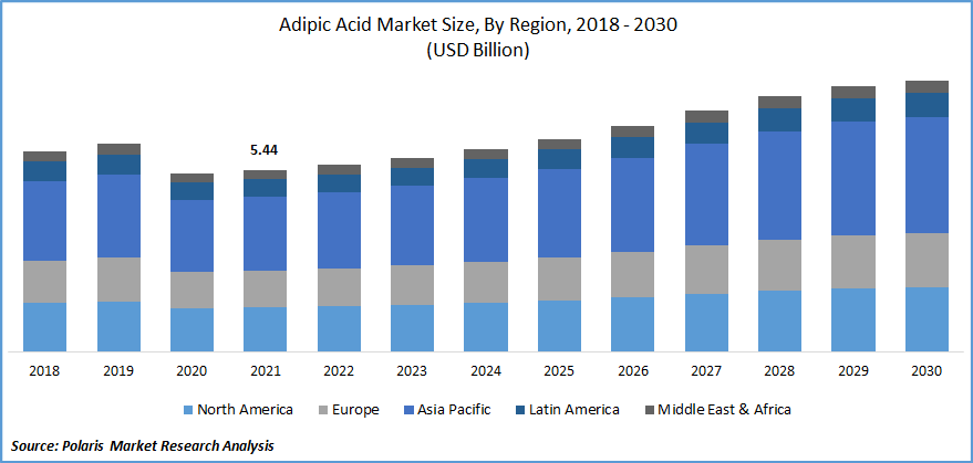 Adipic Acid Market Size