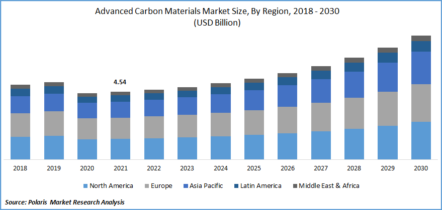 Advanced Carbon Materials Market Size