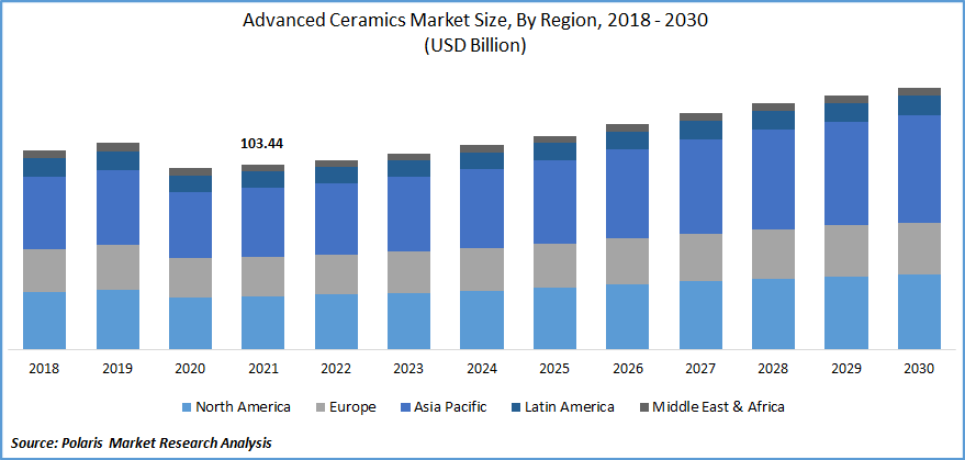 Advanced Ceramics Market Size