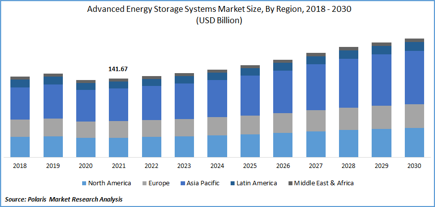 Advanced Energy Storage Systems Market Size