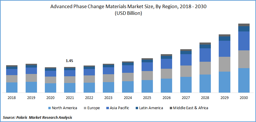 Advanced Phase Change Materials (PCM) Market Size