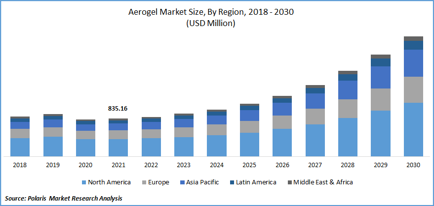 Aerogel Market Size