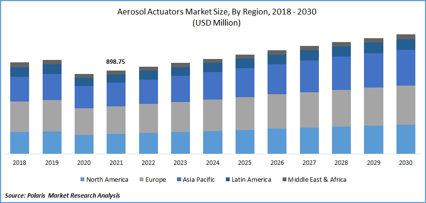 Aerosol Actuators Market Share, Size