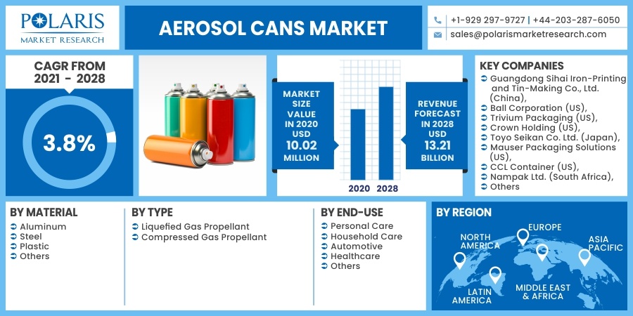 Aerosol Cans Market